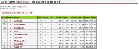 GNOT club results